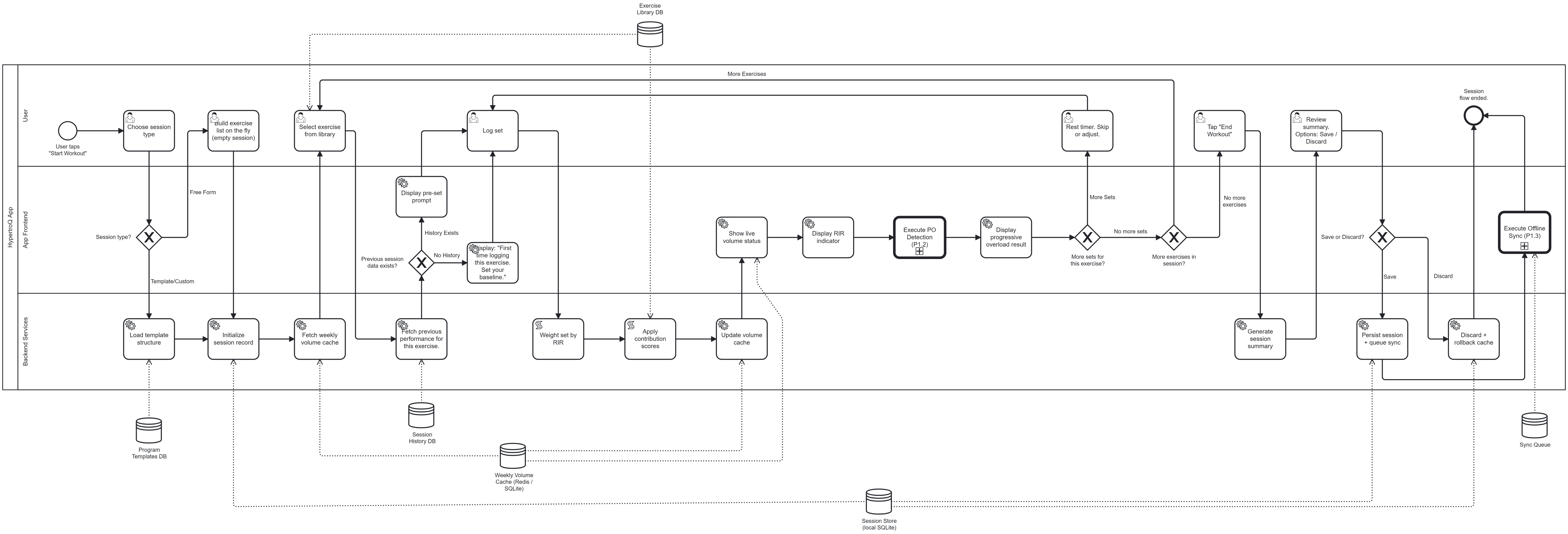 P1: Live Workout Session Logging, BPMN diagram with User, App Frontend, and Backend Services lanes