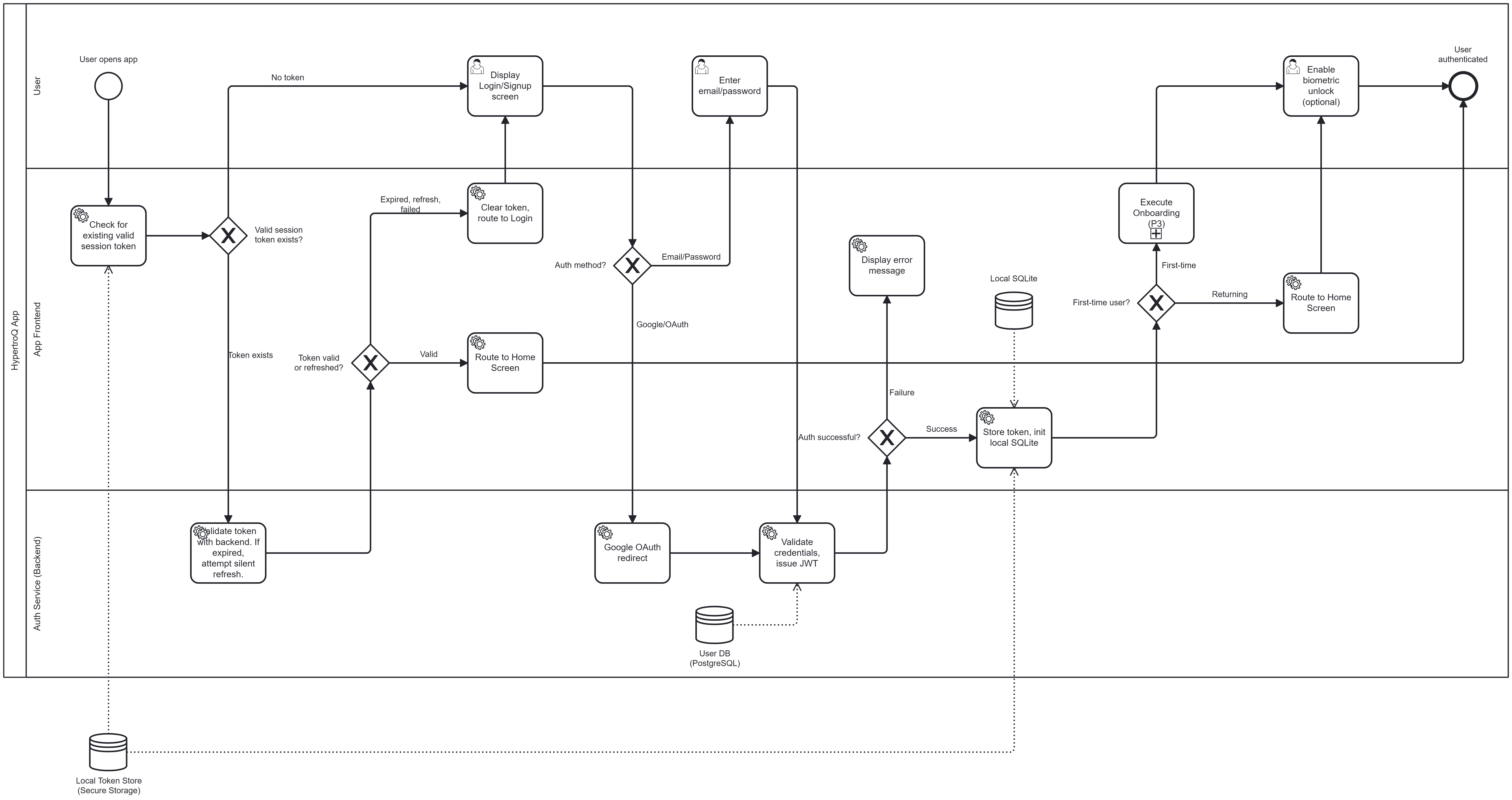 P2: Authentication, BPMN diagram with User, App Frontend, and Auth Service lanes
